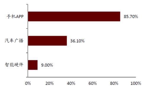 中金:網(wǎng)絡(luò)音頻迎來發(fā)展新起點(diǎn),全場景應(yīng)用潛力或釋放