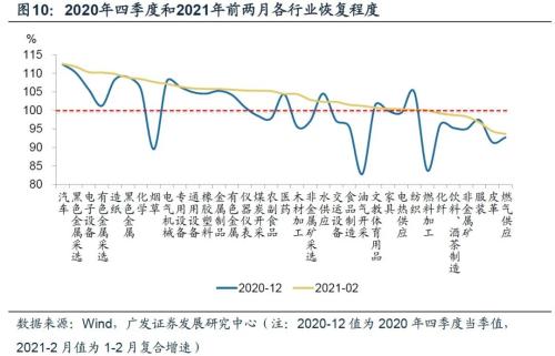 【廣發宏觀王丹】疫后行業修復的評估與展望